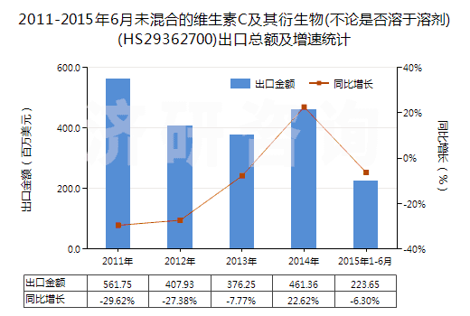 2011-2015年6月未混合的維生素C及其衍生物(不論是否溶于溶劑)(HS29362700)出口總額及增速統(tǒng)計